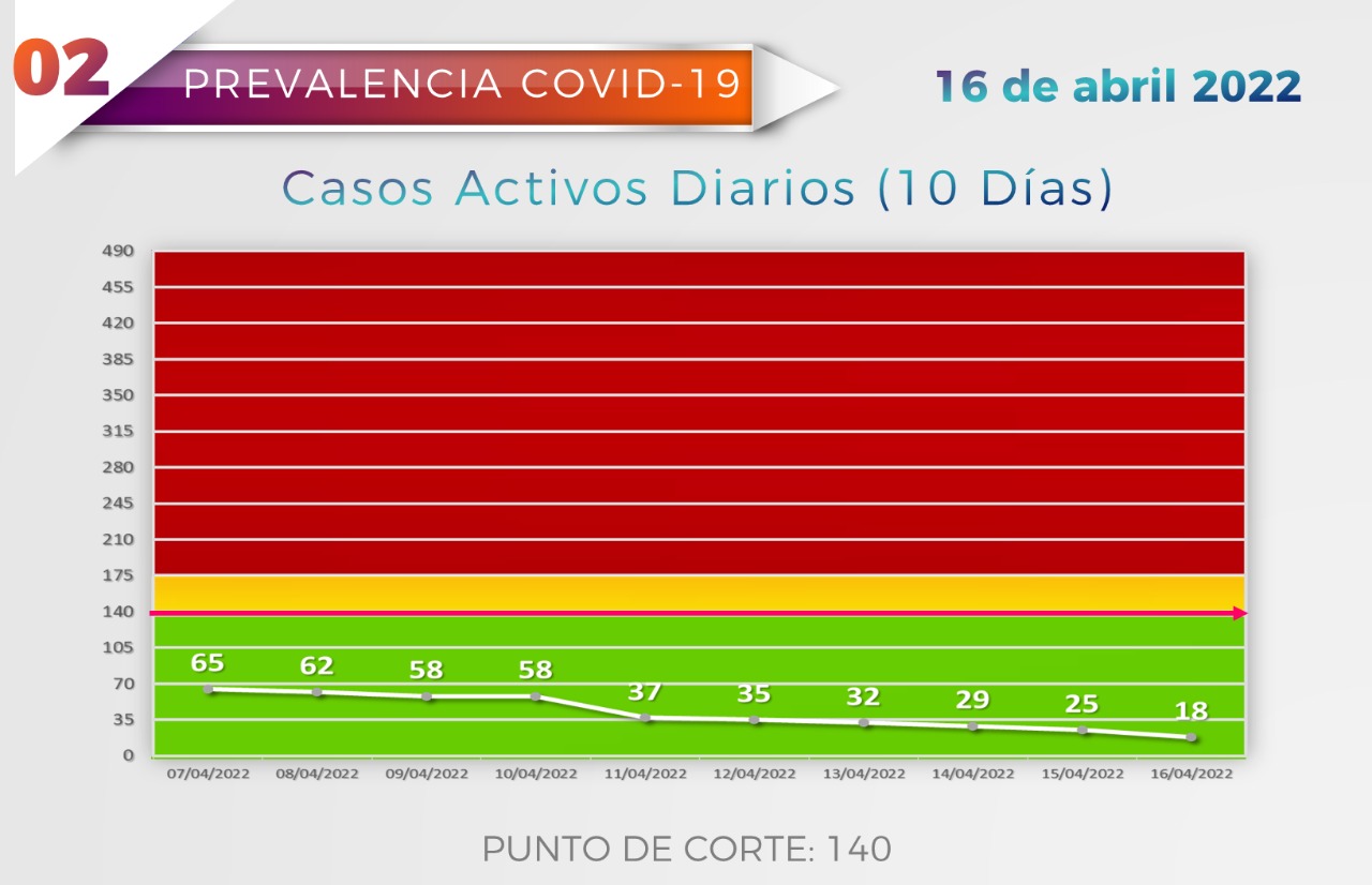 Descienden a 18 los casos activos de COVID en el puerto