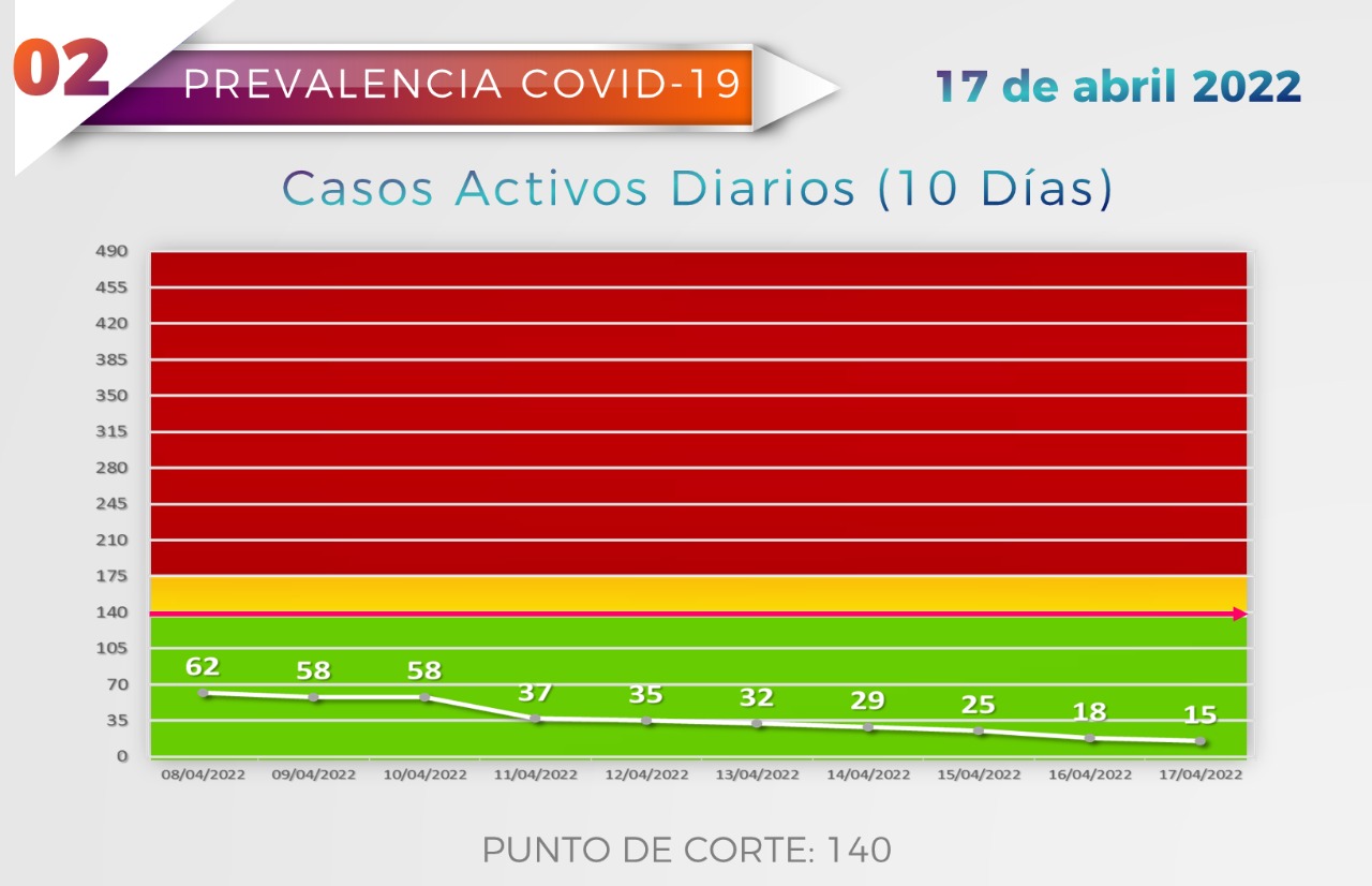 Bajan a 15 los casos activos de COVID en Mazatlán al cierre de Semana Santa