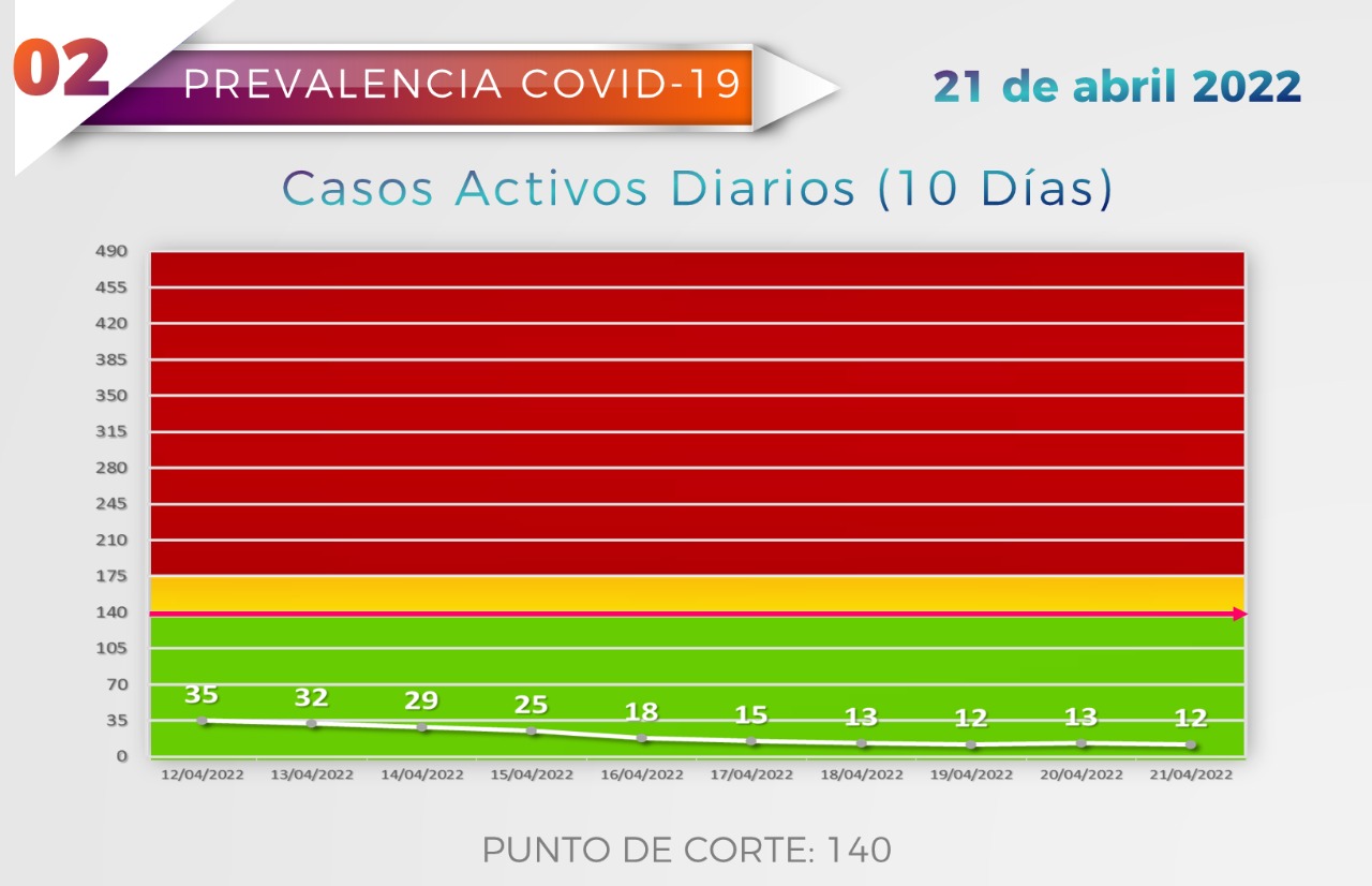 Viernes: Mazatlán sin nuevos casos de COVID ni defunciones
