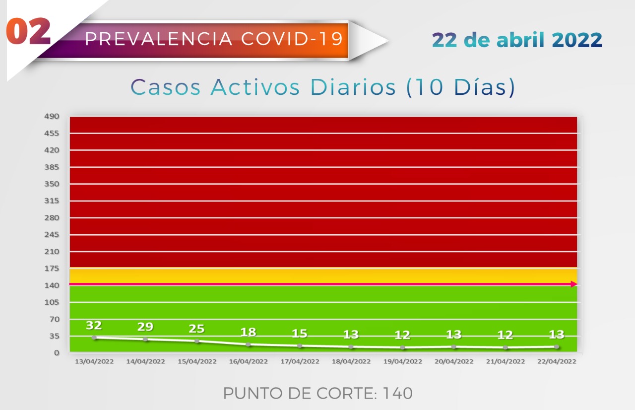 Amanece Mazatlán con 13 casos activos de COVID