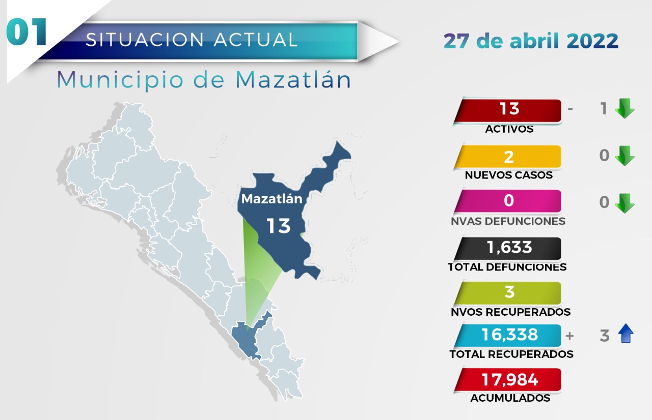 Mazatlán amanece con 13 casos activos y sin defunciones por COVID
