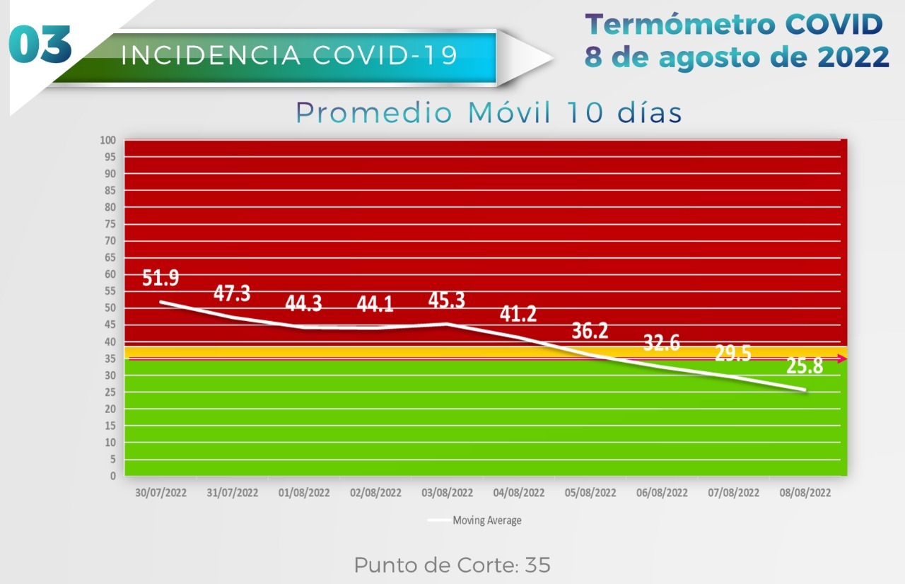 Mazatlán pasa a color verde en semáforo epidemiológico COVID