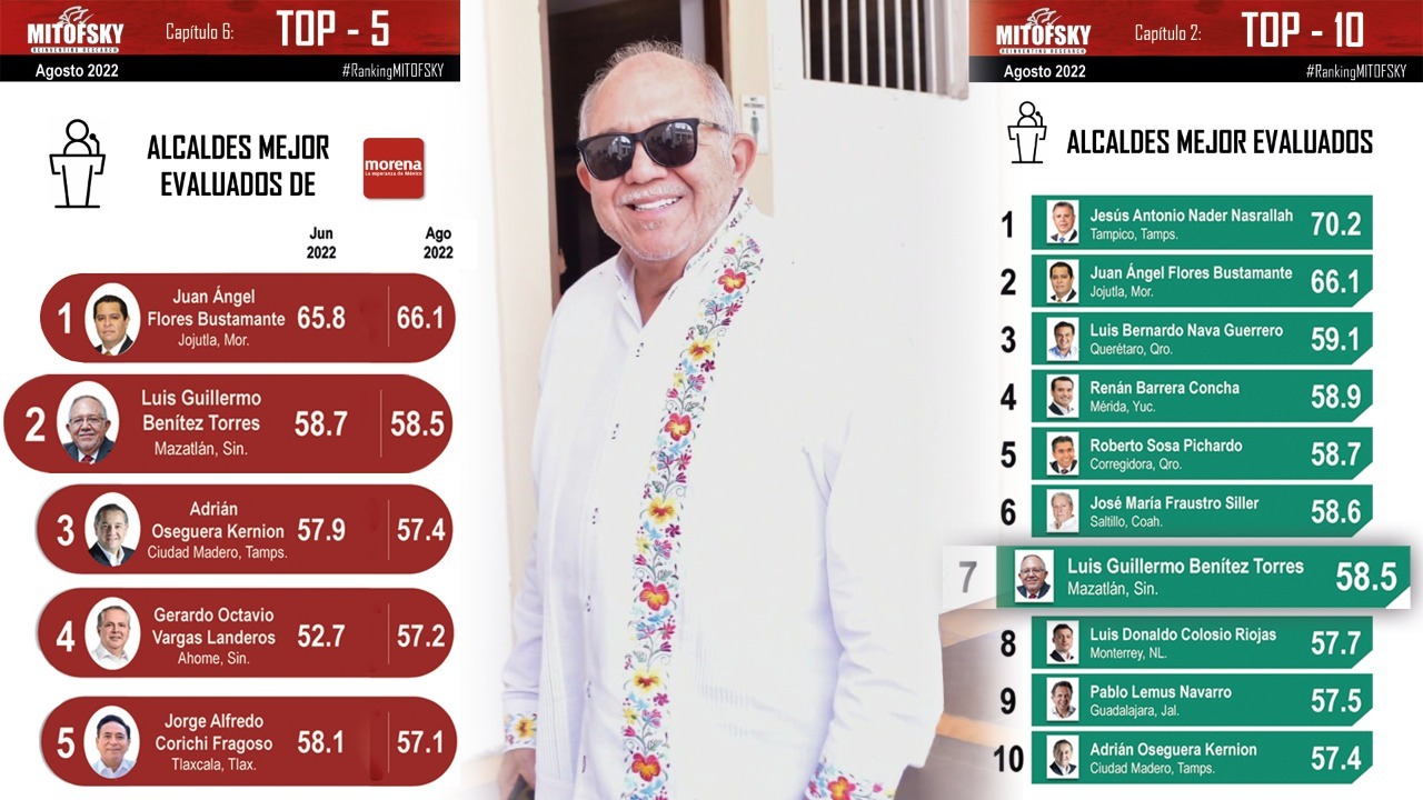 Consulta Mitofsky pública su evaluación bimestral, Químico Benitez ocupa lugar número 2 de Alcaldes de Morena en el País.