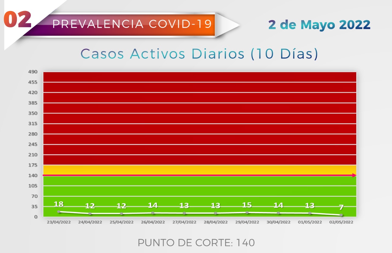 Mazatlán desciende a 7 casos activos de COVID