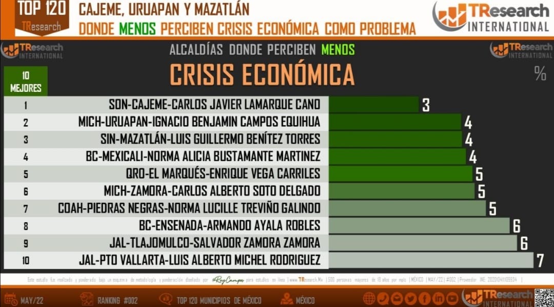 Mazatlán es la tercera ciudad del país donde menos se percibe la crisis económica