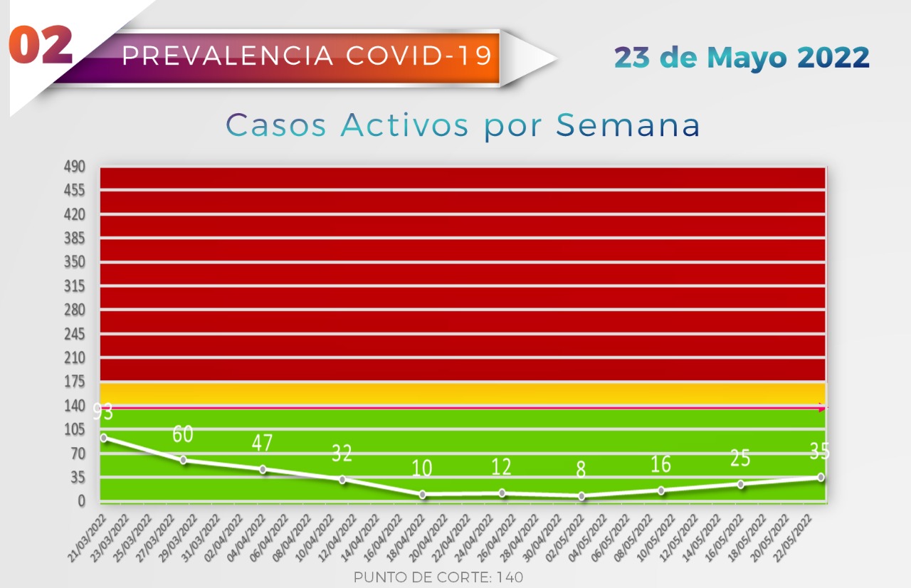 Mazatlán se mantiene en semáforo verde