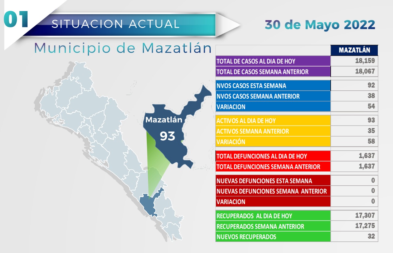 Mazatlán se mantiene en tercera posición en casos activos de COVID en Sinaloa