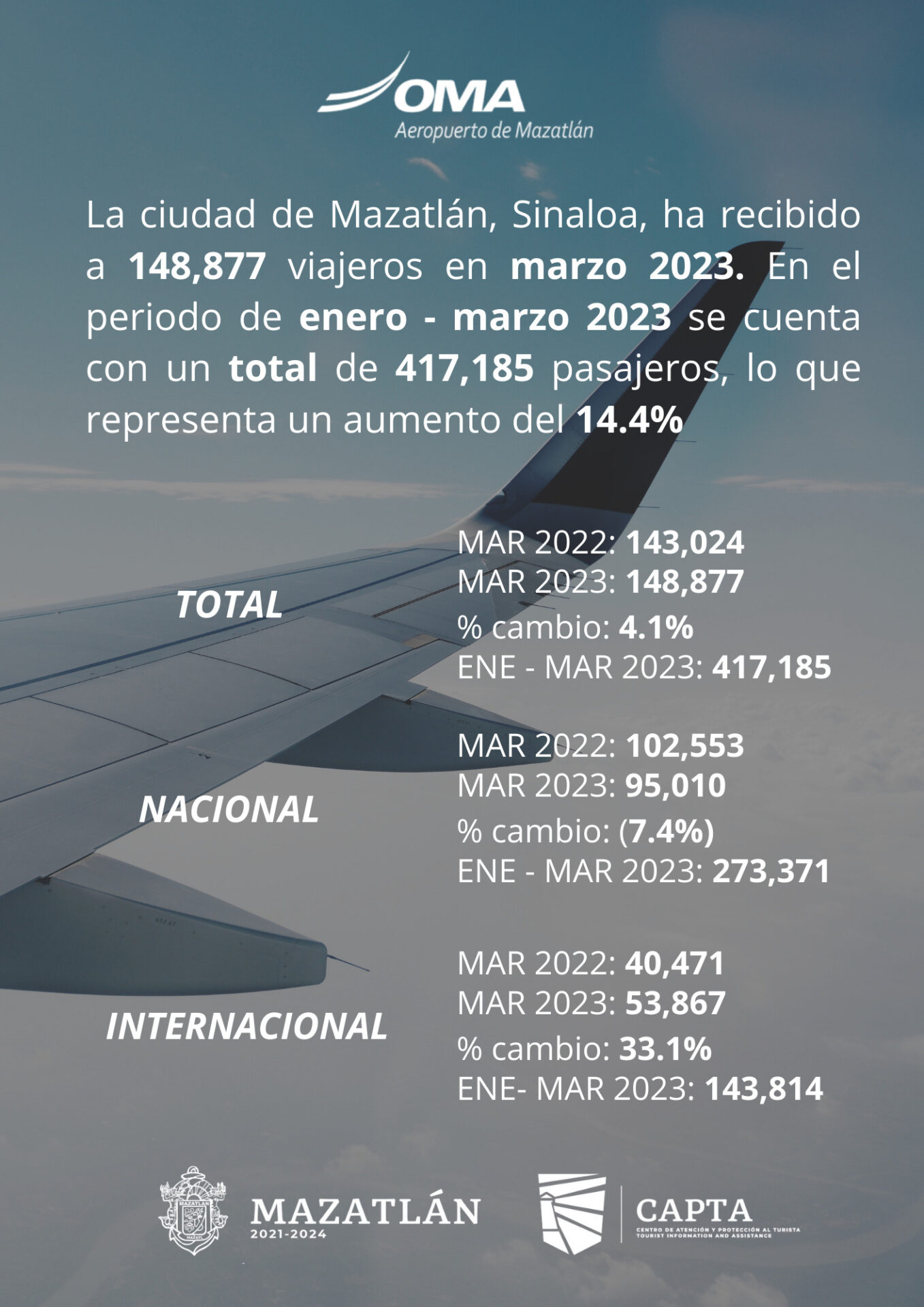 Incrementa 14.4% llegada de pasajeros vía aérea a Mazatlán en primer trimestre del año.
