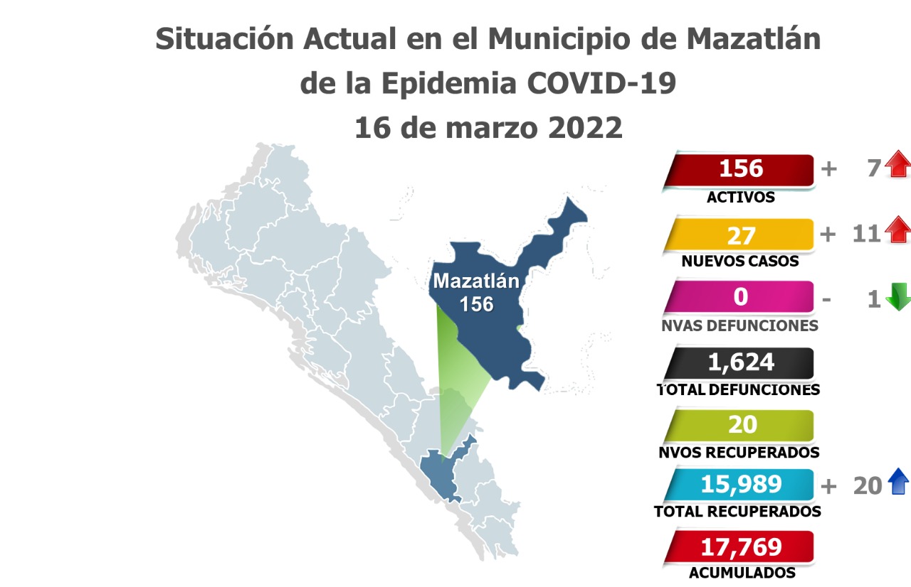 Por 11 días consecutivos Mazatlán continúa en verde Gobierno municipal invita a mantener los protocolos sanitarios.
