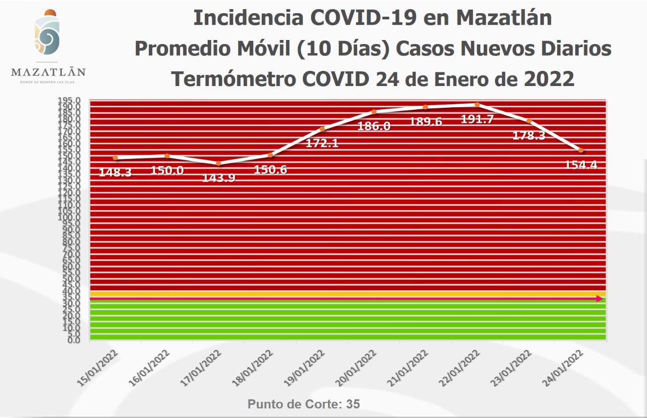 Bajan a 340 los activos de Covid-19 en Mazatlán