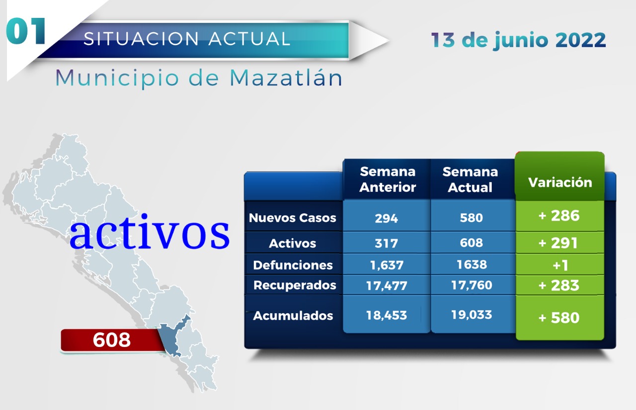 Mazatlán se ubica en tercer lugar estatal en casos COVID activos